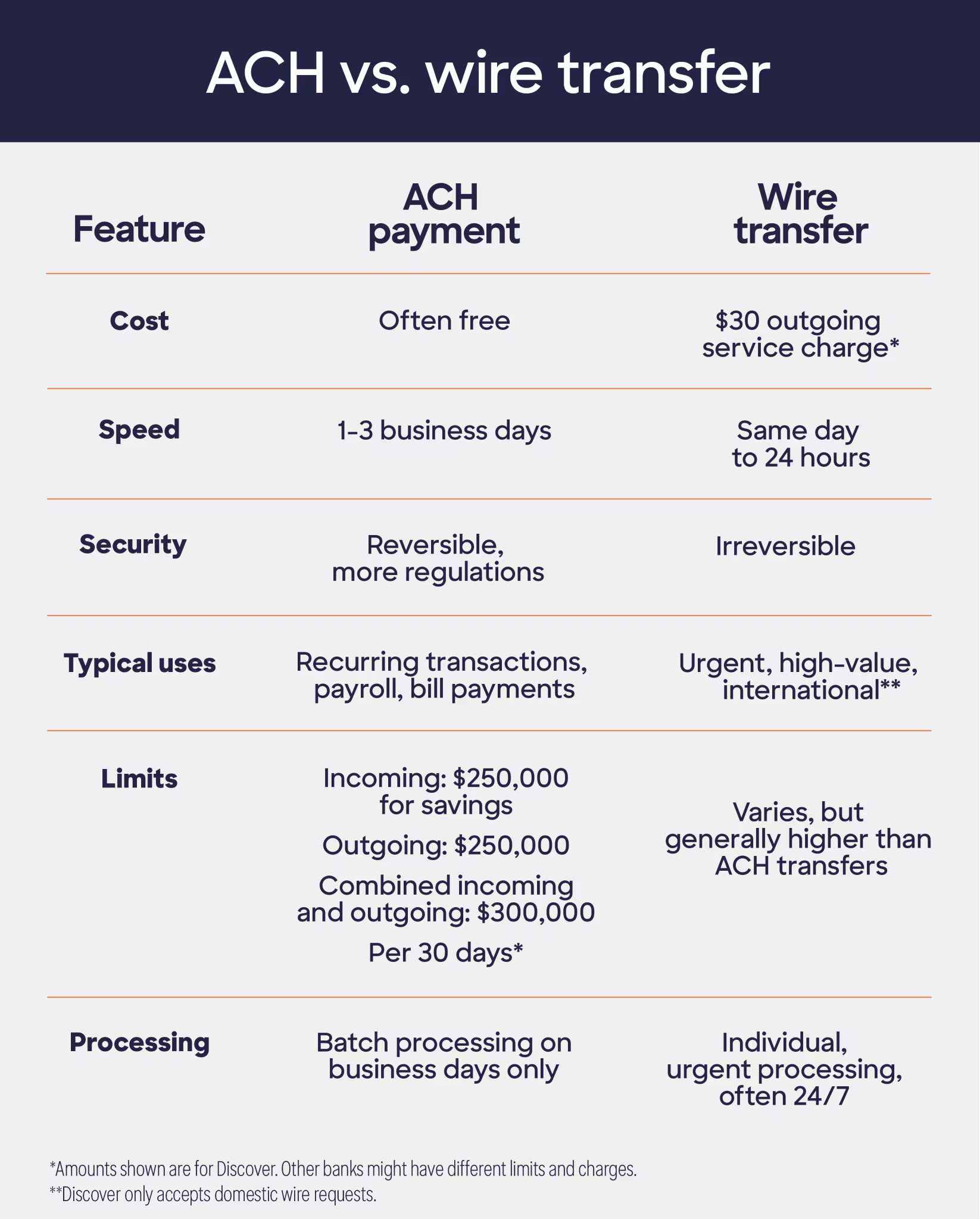 Micrographic showing comparison between ACH payments and wire transfers, including cost, speed, security, typical uses, limits, and processing.