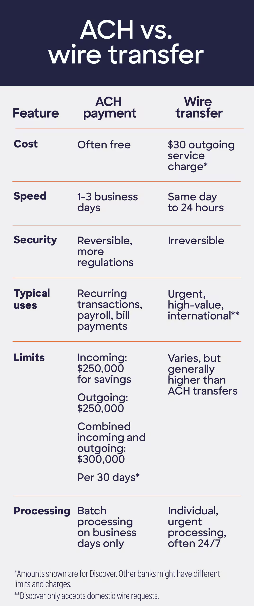 Micrographic showing comparison between ACH payments and wire transfers, including cost, speed, security, typical uses, limits, and processing.